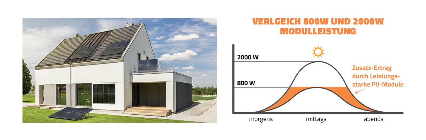 Balkonkraftwerk Full-Black 2000Wp bifazial, 4 Solarmodule und Wechselrichter