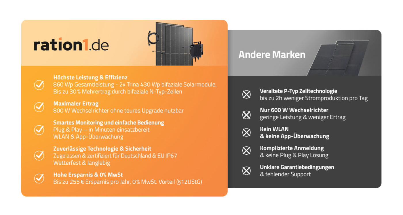 Balkonkraftwerk Basis 860Wp bifazial, 2 Solarmodule und Wechselrichter